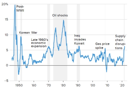 Consumer price index, percent change from a year ago Line Graph