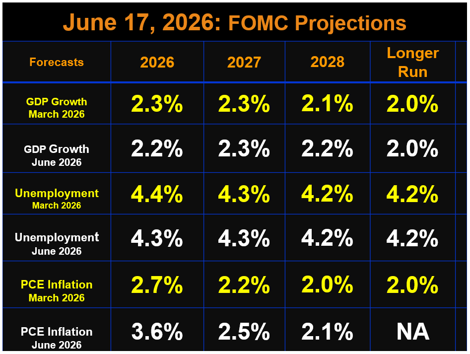 June 2026 FOMC Projections