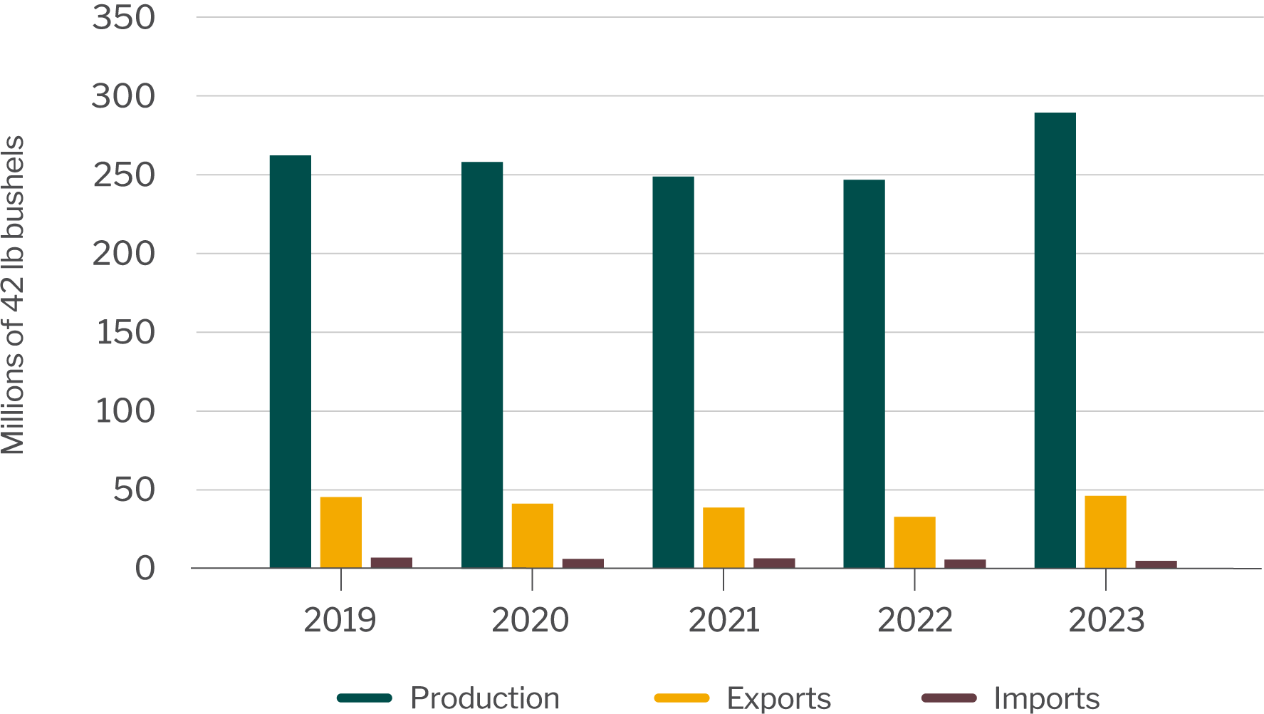 Apple production, exports and imports